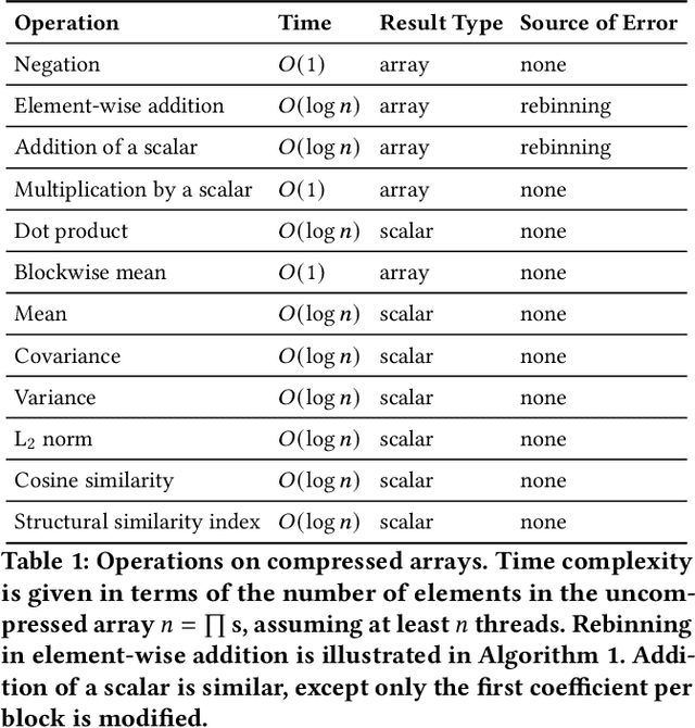 Figure 2 for What Operations can be Performed Directly on Compressed Arrays, and with What Error?