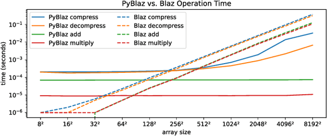 Figure 4 for What Operations can be Performed Directly on Compressed Arrays, and with What Error?