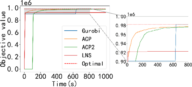 Figure 1 for Adaptive Constraint Partition based Optimization Framework for Large-scale Integer Linear Programming(Student Abstract)