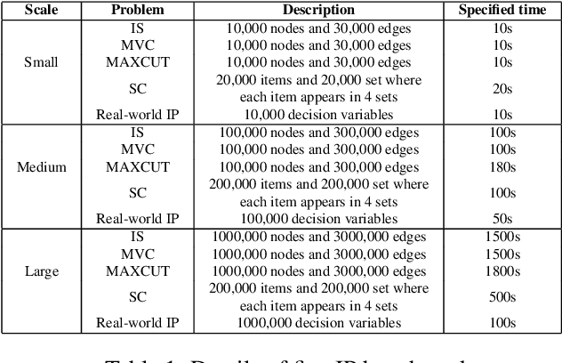 Figure 3 for Adaptive Constraint Partition based Optimization Framework for Large-scale Integer Linear Programming(Student Abstract)