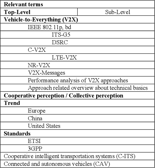 Figure 1 for A Survey on Performance, Current and Future Usage of Vehicle-To-Everything Communication Standards