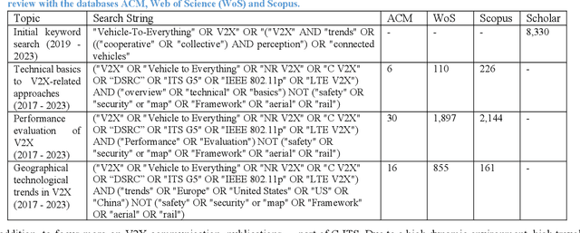 Figure 3 for A Survey on Performance, Current and Future Usage of Vehicle-To-Everything Communication Standards