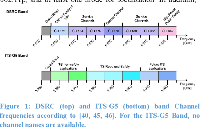 Figure 2 for A Survey on Performance, Current and Future Usage of Vehicle-To-Everything Communication Standards