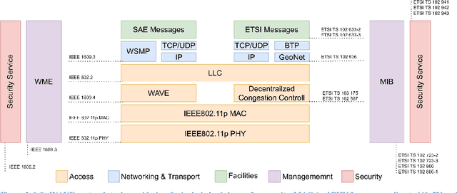 Figure 4 for A Survey on Performance, Current and Future Usage of Vehicle-To-Everything Communication Standards