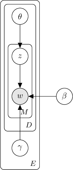 Figure 1 for Multi-environment Topic Models