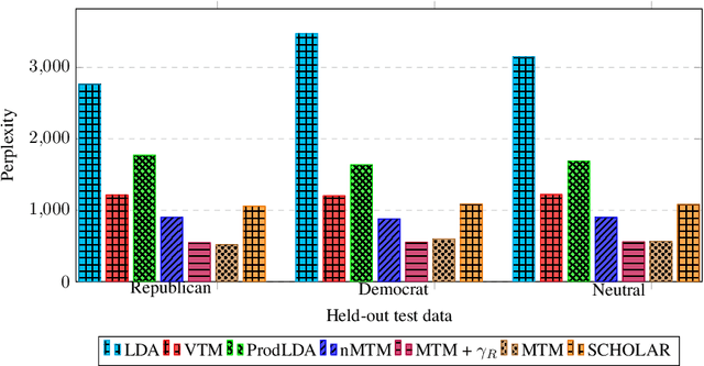 Figure 2 for Multi-environment Topic Models