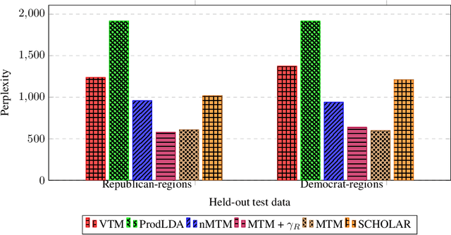 Figure 4 for Multi-environment Topic Models