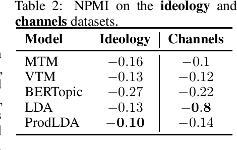 Figure 3 for Multi-environment Topic Models