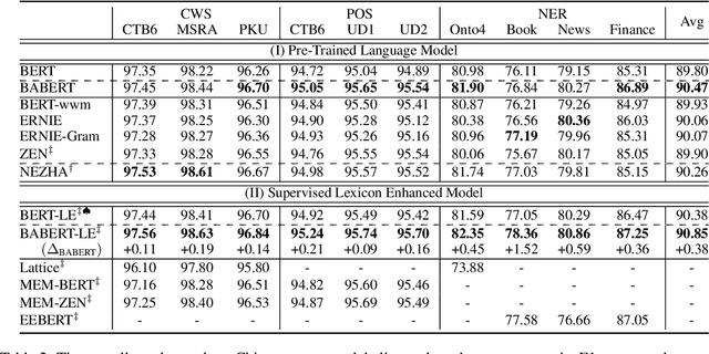 Figure 4 for Unsupervised Boundary-Aware Language Model Pretraining for Chinese Sequence Labeling