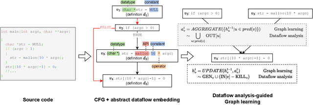 Figure 1 for DeepDFA: Dataflow Analysis-Guided Efficient Graph Learning for Vulnerability Detection
