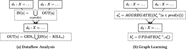 Figure 3 for DeepDFA: Dataflow Analysis-Guided Efficient Graph Learning for Vulnerability Detection