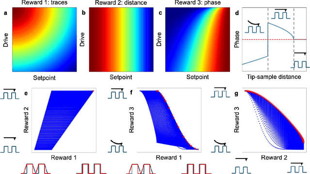 Figure 1 for The Power of the Pareto Front: Balancing Uncertain Rewards for Adaptive Experimentation in scanning probe microscopy