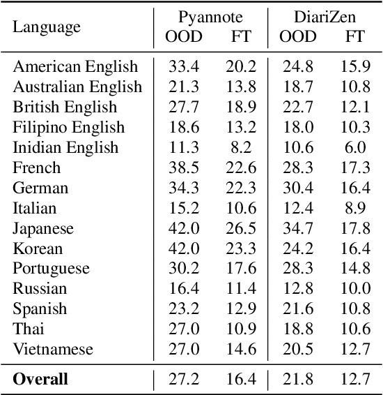 Figure 2 for BUT System for the MLC-SLM Challenge