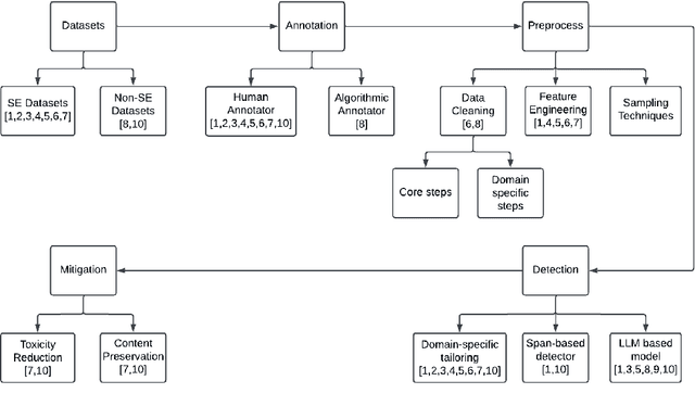 Figure 1 for Combating Toxic Language: A Review of LLM-Based Strategies for Software Engineering