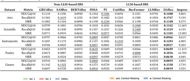 Figure 4 for Beyond Inter-Item Relations: Dynamic Adaptive Mixture-of-Experts for LLM-Based Sequential Recommendation