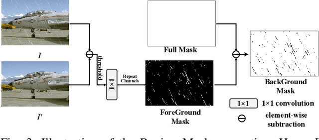 Figure 4 for Diving Deep into Regions: Exploiting Regional Information Transformer for Single Image Deraining