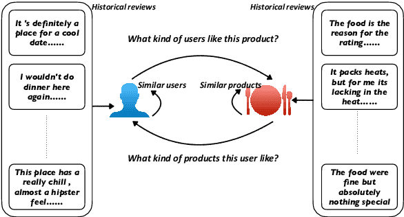 Figure 1 for Exploiting Rich Textual User-Product Context for Improving Sentiment Analysis