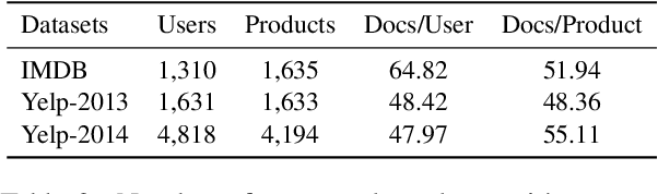 Figure 4 for Exploiting Rich Textual User-Product Context for Improving Sentiment Analysis