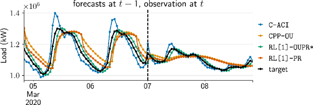 Figure 3 for BONE: a unifying framework for Bayesian online learning in non-stationary environments