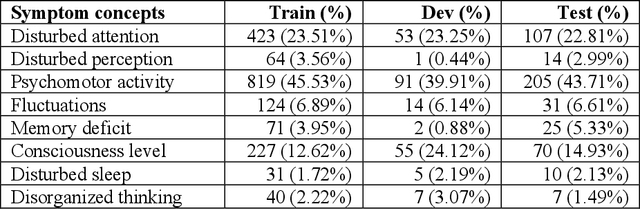 Figure 3 for Identifying Symptoms of Delirium from Clinical Narratives Using Natural Language Processing