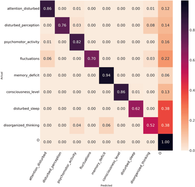 Figure 2 for Identifying Symptoms of Delirium from Clinical Narratives Using Natural Language Processing