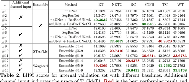 Figure 4 for Effective Segmentation of Post-Treatment Gliomas Using Simple Approaches: Artificial Sequence Generation and Ensemble Models