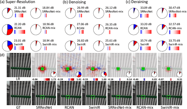 Figure 4 for Interpreting Low-level Vision Models with Causal Effect Maps