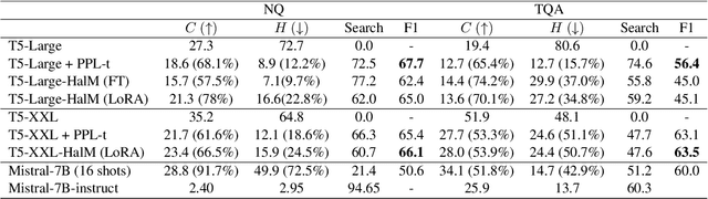 Figure 3 for Navigating Uncertainty: Optimizing API Dependency for Hallucination Reduction in Closed-Book Question Answering