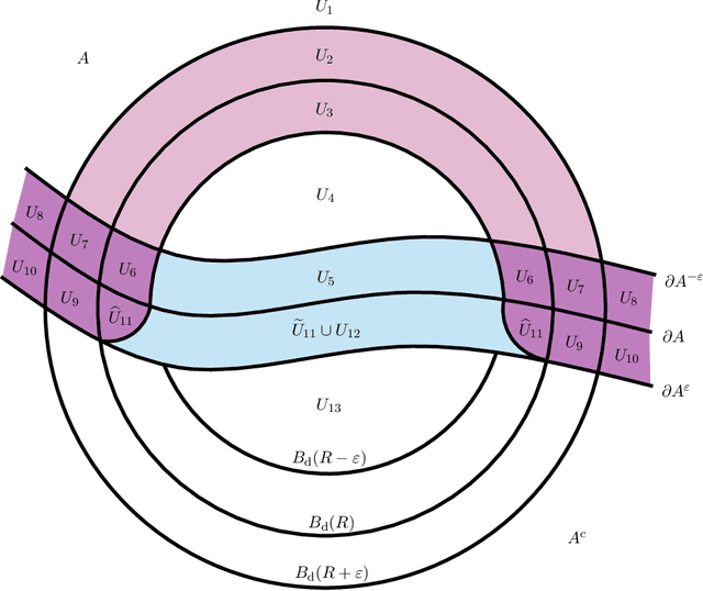 Figure 3 for Uniform Convergence of Adversarially Robust Classifiers