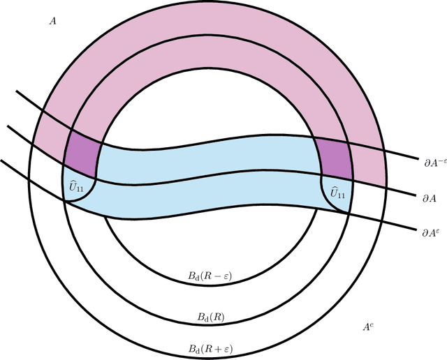 Figure 1 for Uniform Convergence of Adversarially Robust Classifiers