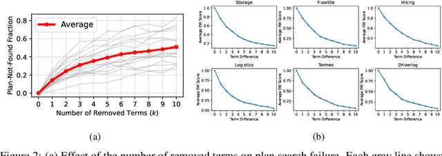 Figure 3 for Leveraging Environment Interaction for Automated PDDL Generation and Planning with Large Language Models