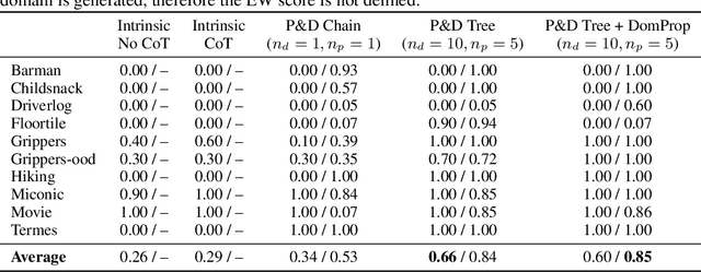 Figure 4 for Leveraging Environment Interaction for Automated PDDL Generation and Planning with Large Language Models