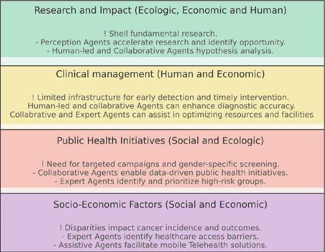 Figure 2 for The potential role of AI agents in transforming nuclear medicine research and cancer management in India
