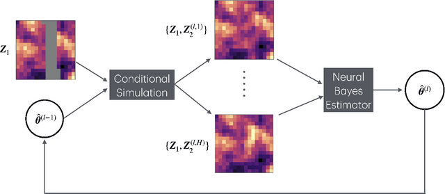 Figure 3 for Neural Parameter Estimation with Incomplete Data