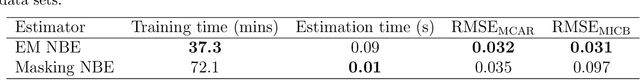 Figure 4 for Neural Parameter Estimation with Incomplete Data