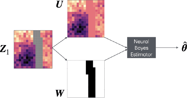 Figure 1 for Neural Parameter Estimation with Incomplete Data