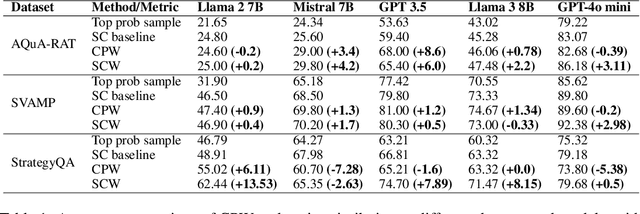 Figure 2 for Enhancing Language Model Reasoning via Weighted Reasoning in Self-Consistency