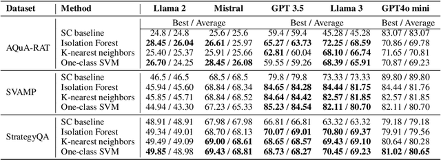 Figure 3 for Enhancing Language Model Reasoning via Weighted Reasoning in Self-Consistency