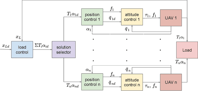 Figure 3 for Aerial Transportation Control of Suspended Payloads with Multiple Agents