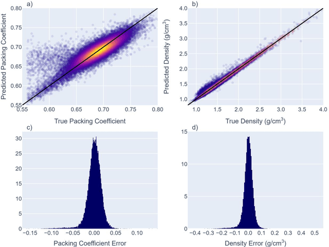 Figure 4 for Geometric Deep Learning for Molecular Crystal Structure Prediction