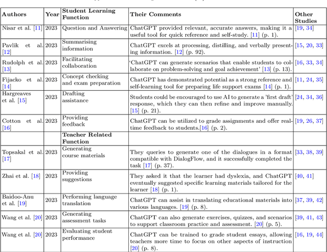 Figure 1 for ChatGPT in Research and Education: Exploring Benefits and Threats