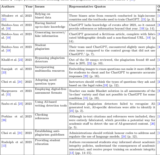 Figure 3 for ChatGPT in Research and Education: Exploring Benefits and Threats