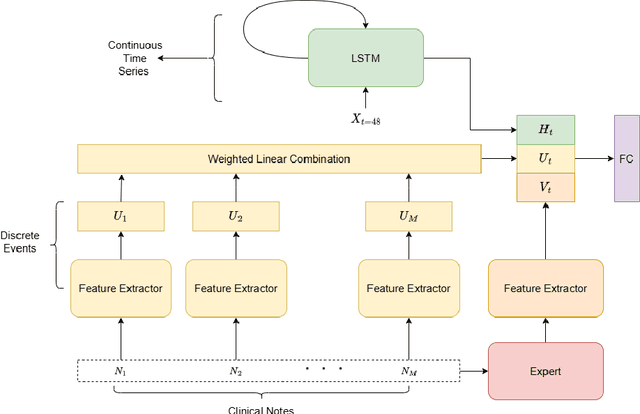 Figure 2 for Enhancing In-Hospital Mortality Prediction Using Multi-Representational Learning with LLM-Generated Expert Summaries