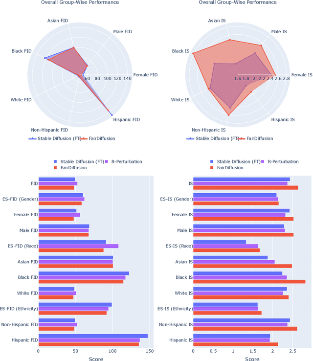 Figure 4 for FairDiffusion: Enhancing Equity in Latent Diffusion Models via Fair Bayesian Perturbation