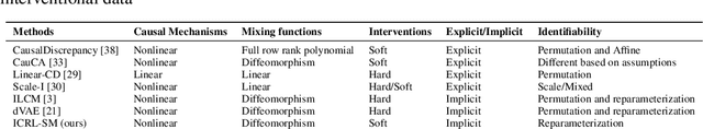 Figure 2 for Disentanglement in Implicit Causal Models via Switch Variable