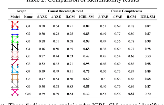 Figure 3 for Disentanglement in Implicit Causal Models via Switch Variable