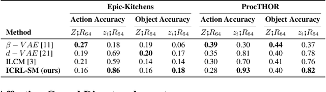 Figure 4 for Disentanglement in Implicit Causal Models via Switch Variable