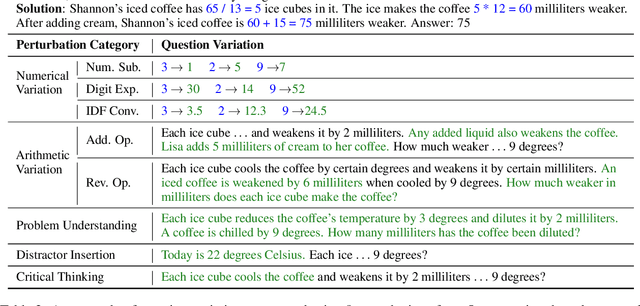 Figure 3 for GSM-Plus: A Comprehensive Benchmark for Evaluating the Robustness of LLMs as Mathematical Problem Solvers