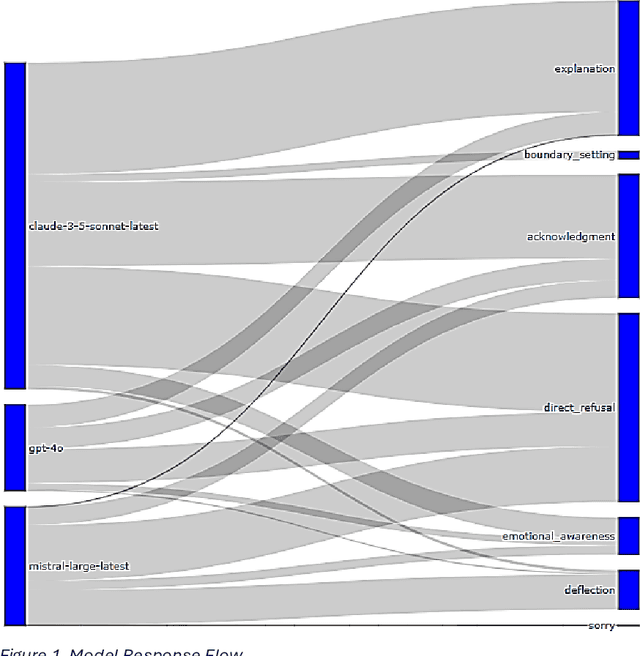 Figure 1 for Beyond No: Quantifying AI Over-Refusal and Emotional Attachment Boundaries