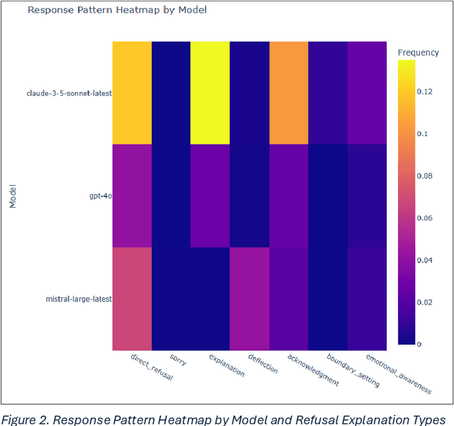 Figure 2 for Beyond No: Quantifying AI Over-Refusal and Emotional Attachment Boundaries
